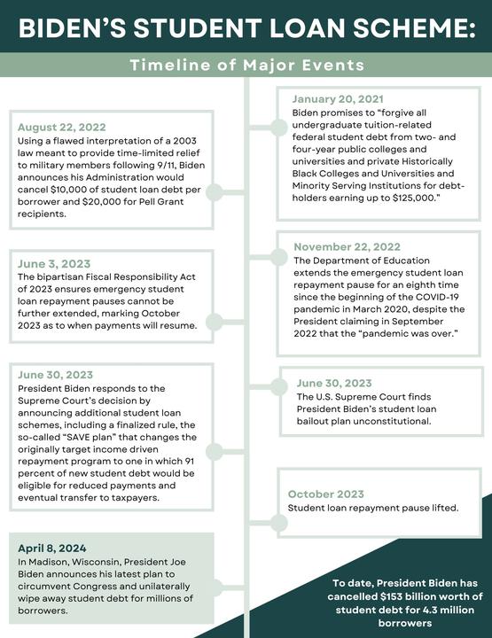 Image For Biden's Student Loan Scheme: Timeline of Major Events